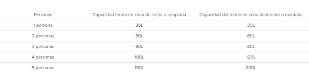 Tabla capacidad litros